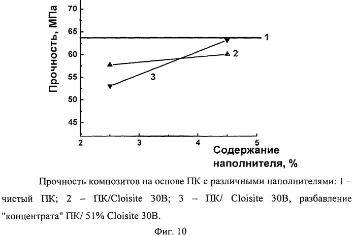 Способ получения эксфолиированного нанокомпозита (патент 2443728)