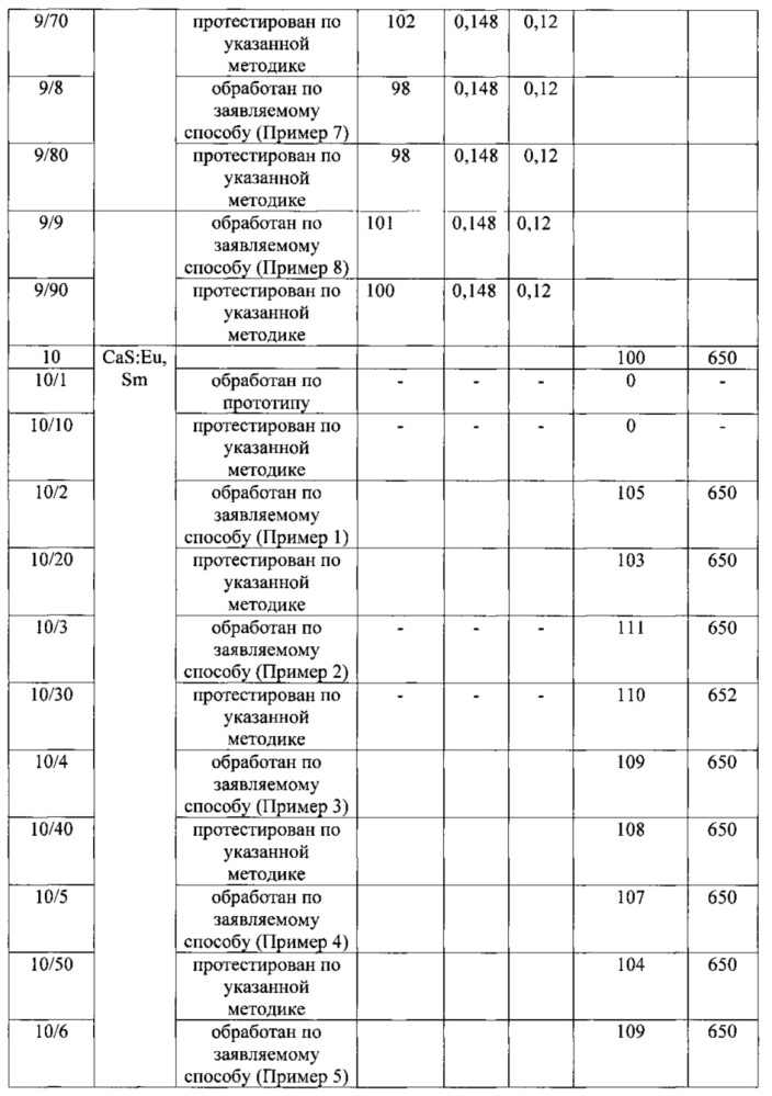 Способ нанесения защитной пленки на поверхность частиц люминофора (патент 2664143)