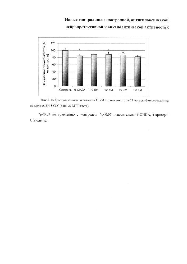 Новые глипролины с ноотропной, антигипоксической, нейропротективной и анксиолитической активностью (патент 2646604)