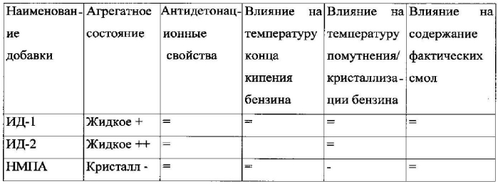 Антидетонационная добавка и топливо с указанной добавкой (патент 2576327)