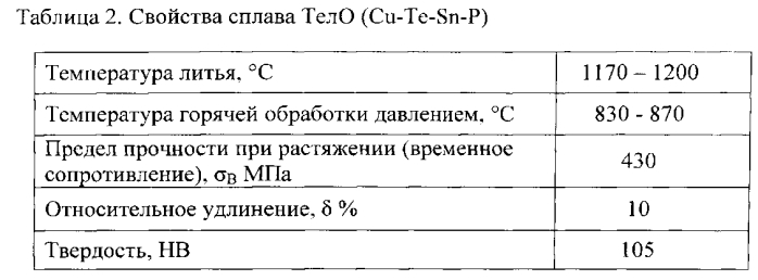 Медный сплав, легированный теллуром тело, для коллекторов электрических машин (патент 2587110)