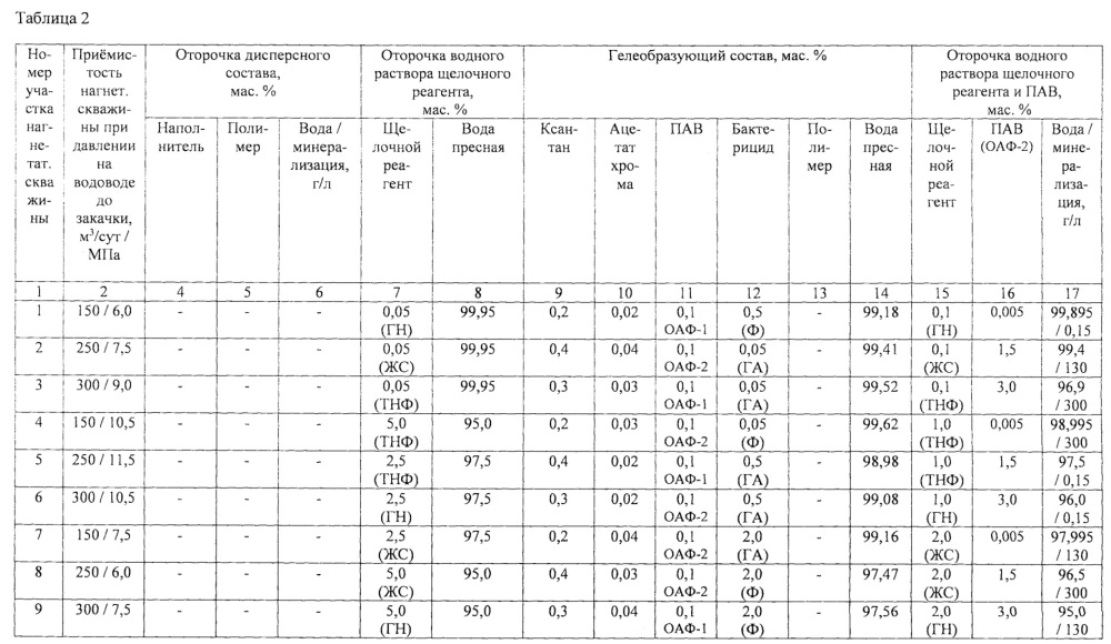 Способ регулирования профиля приёмистости нагнетательной скважины (варианты) (патент 2627785)