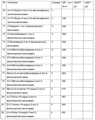 3-амино-1-арилпропилиндолы, применяемые в качестве ингибиторов обратного захвата моноаминов (патент 2382031)