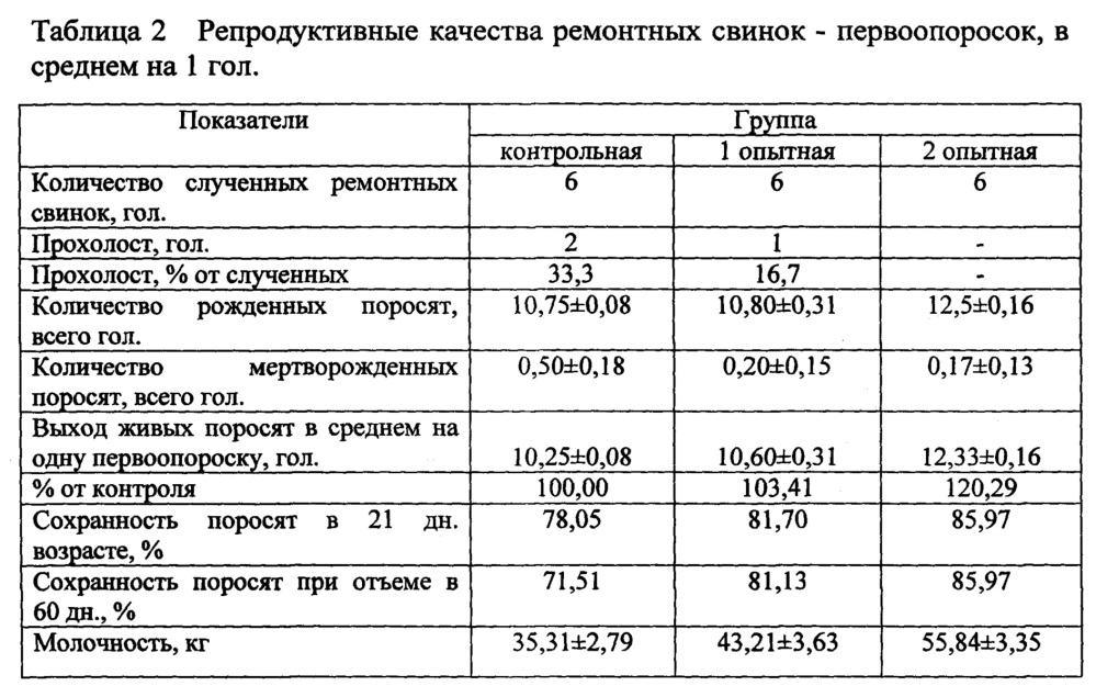 Кормовая добавка, стимулирующая репродуктивную функцию свиней (патент 2664299)