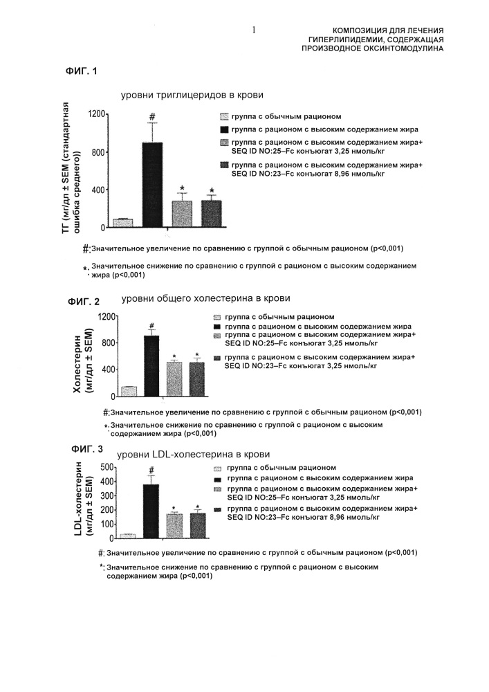 Композиция для лечения гиперлипидемии, содержащая производное оксинтомодулина (патент 2642267)