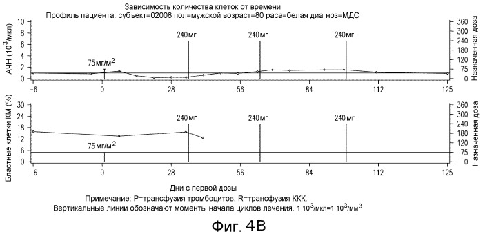 Пероральные составы, содержащие аналоги цитидина, и способы их использования (патент 2476207)