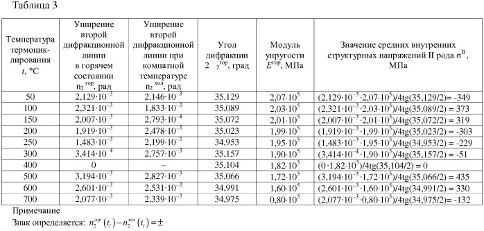 Способ определения оптимальной температуры пассивации трубных элементов теплоэнергетического оборудования и устройство для коррозионных испытаний (патент 2544313)