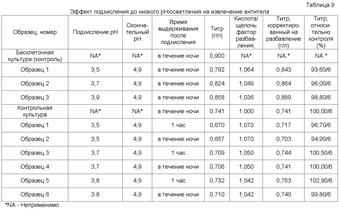 Инактивация вируса при очистке антител (патент 2551237)