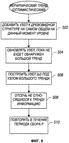 Предоставление пользователю специальной информации на основании идентификации тренда (патент 2516762)