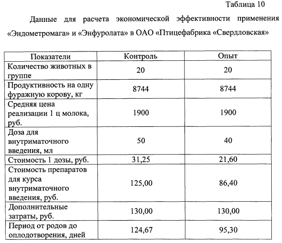 Препарат и способ его применения при эндометритах у коров (патент 2589902)