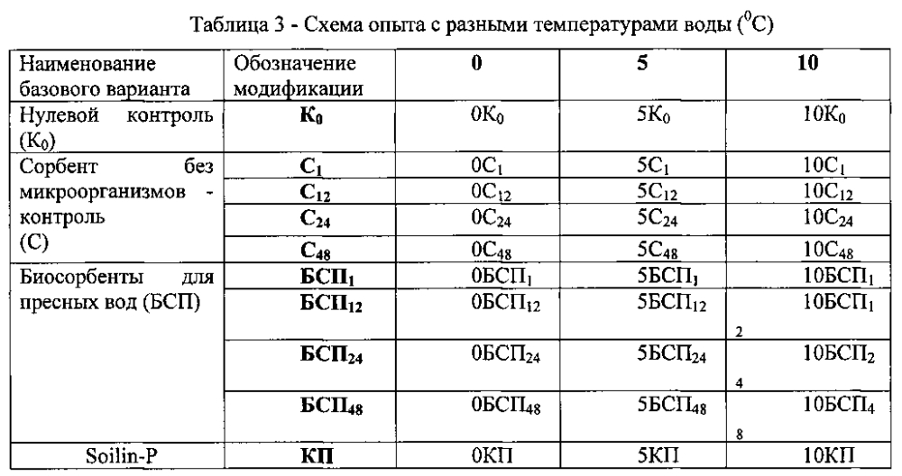 Способ очистки от нефти и нефтепродуктов пресноводных экосистем в условиях высоких широт (патент 2604788)