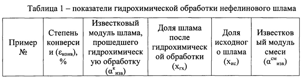 Способ гидрохимической обработки нефелинового шлама (патент 2640071)