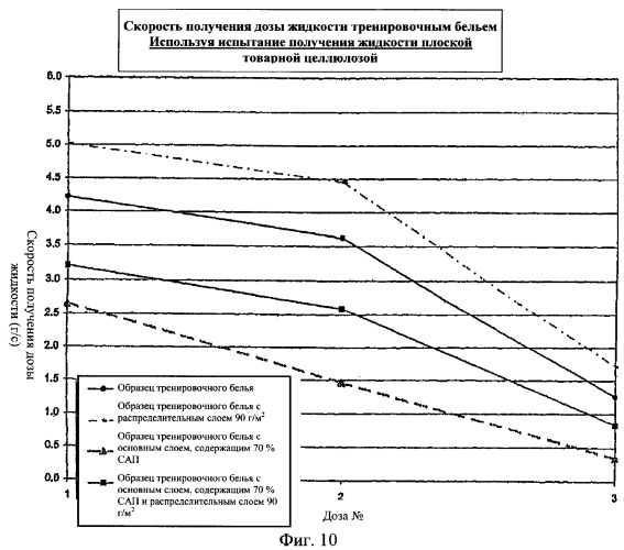 Распределительный слой с улучшенным переносом жидкости в удерживающий слой (патент 2266139)
