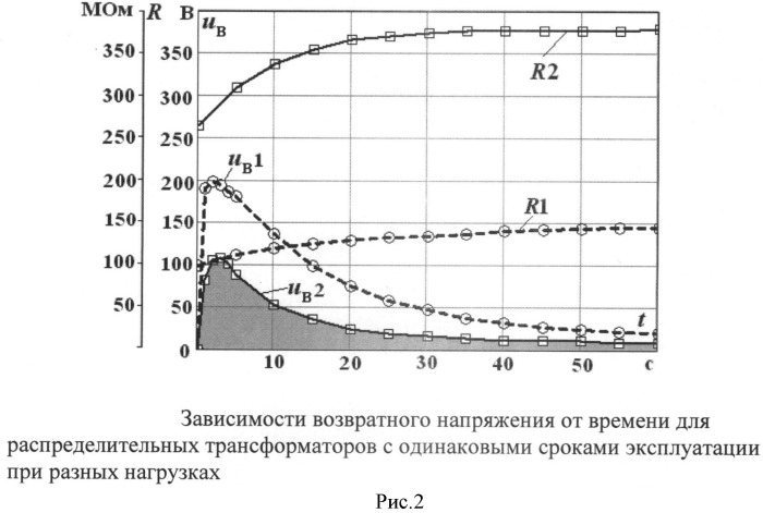 Способ оценки оставшегося срока службы высоковольтной изоляции (патент 2516613)