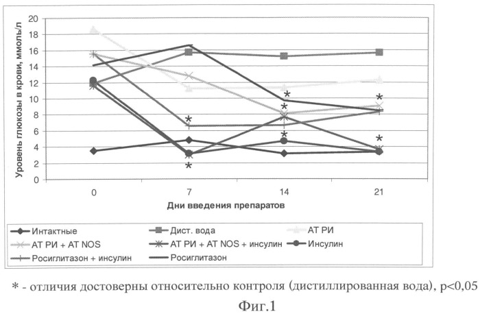 Лекарственное средство для уменьшения резистентности к инсулину и для лечения сахарного диабета, способ уменьшения резистентности к инсулину, способ лечения сахарного диабета и способ лечения сахарного диабета инсулином и/или гипогликемическими препаратами (патент 2509572)