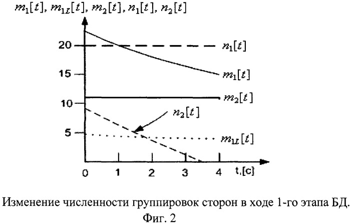 Способ и устройство оценки влияния ложных боевых средств в боевых действиях разнородных группировок (патент 2547637)