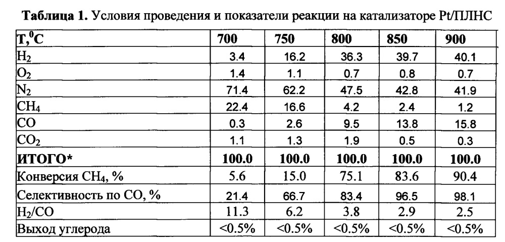 Способ приготовления катализатора для получения синтез-газа из метана, катализатор, приготовленный по этому способу, и способ получения синтез-газа из метана с его использованием (патент 2638831)