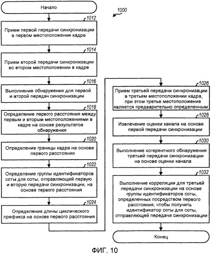 Передачи синхронизации в системе беспроводной связи (патент 2547094)