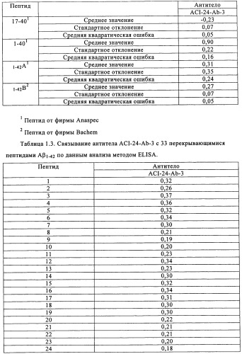 Применение антитела против амилоида-бета при глазных заболеваниях (патент 2482876)