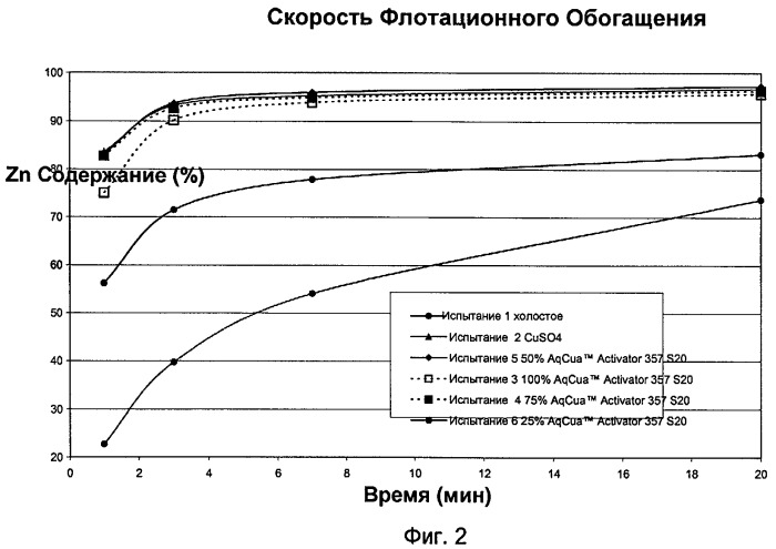 Процесс флотации с использованием органометаллического комплекса в качестве активатора (патент 2424855)