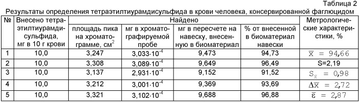 Способ определения тетраэтилтиурамдисульфида в крови (патент 2417372)