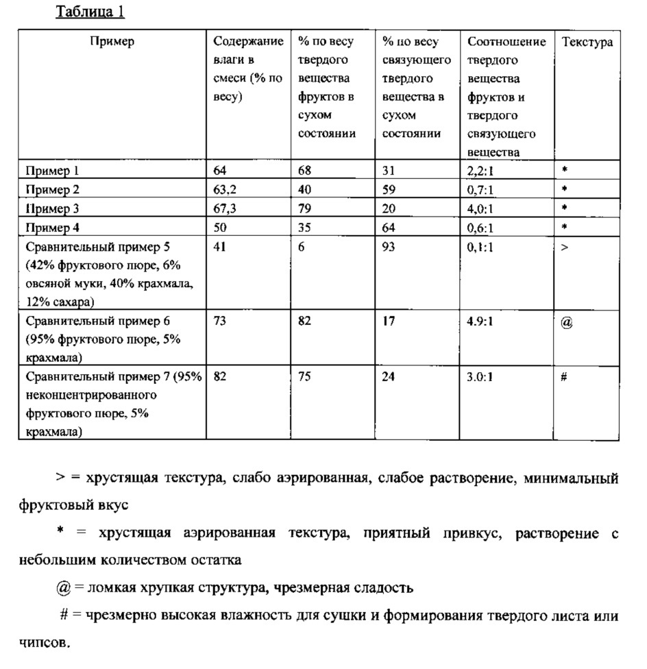 Фруктосодержащие закусочные пищевые продукты и их изготовление (патент 2611148)