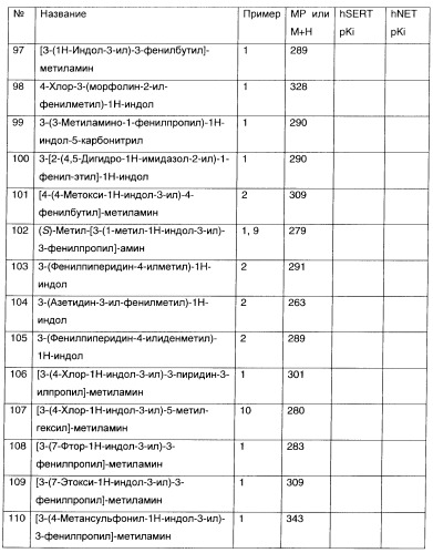 3-амино-1-арилпропилиндолы, применяемые в качестве ингибиторов обратного захвата моноаминов (патент 2382031)