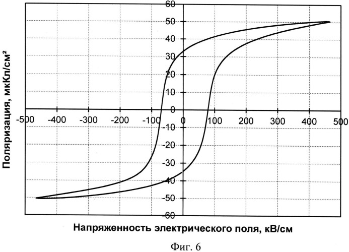 Способ изготовления сегнетоэлектрического конденсатора (патент 2530534)