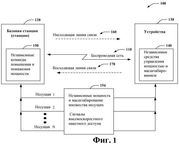 Масштабирование мощности для высокоскоростного пакетного доступа с несколькими несущими восходящей линии связи (патент 2496268)