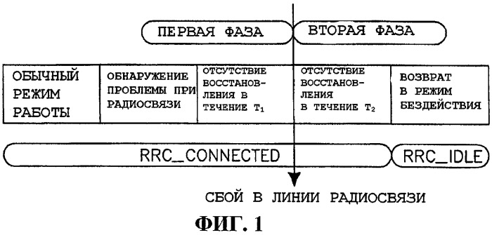 Обработка сбоев в линии радиосвязи и при передаче обслуживания (патент 2428804)