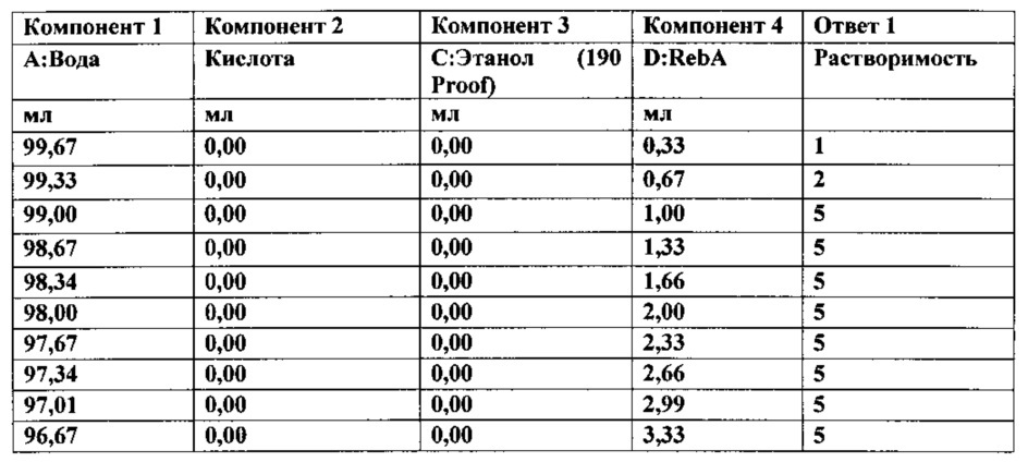 Композиции натурального подсластителя высокой растворимости (патент 2648376)