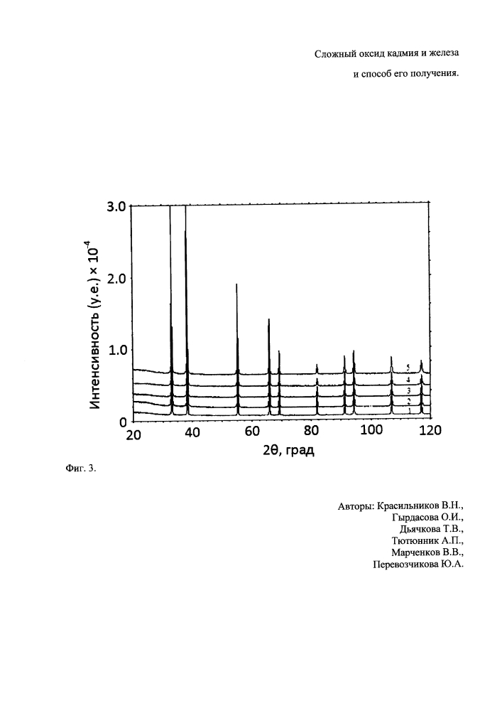 Сложный оксид кадмия и железа и способ его получения (патент 2626209)