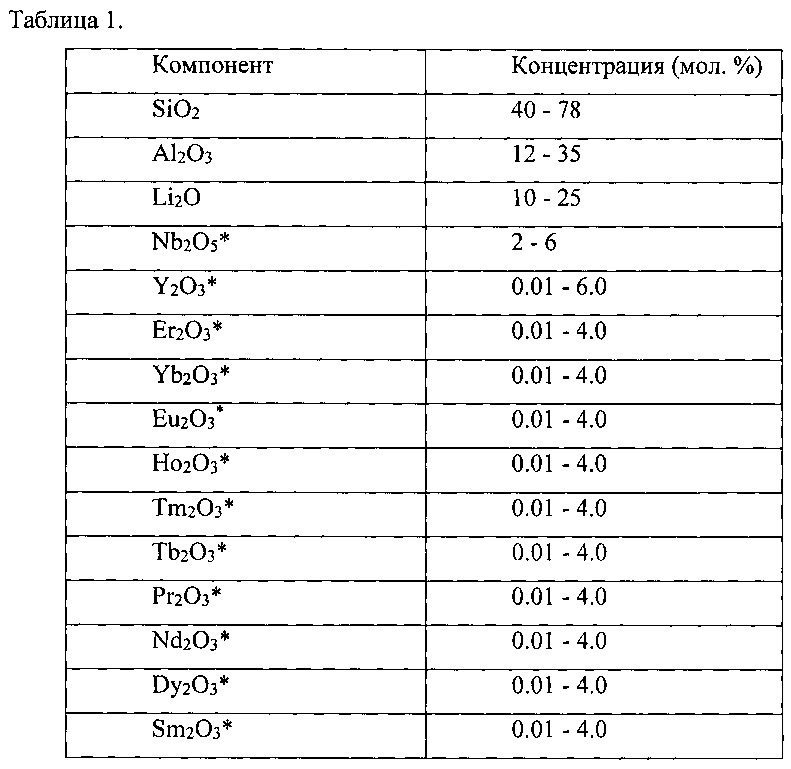 Способ получения стеклокристаллического материала с наноразмерными кристаллами ниобатов редкоземельных элементов (патент 2616648)