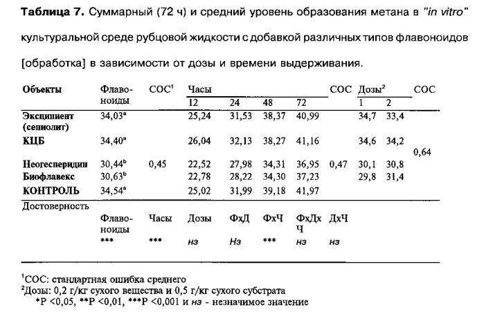 Способ снижения метаногенеза у жвачных животных (патент 2576195)