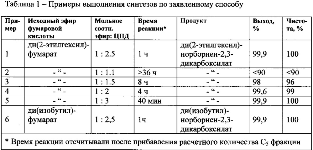 Способ получения диалкилнорборнен-2,3-дикарбоксилатов (патент 2625788)