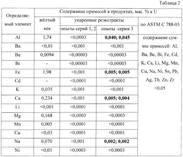 Способ переработки химического концентрата природного урана (патент 2444576)