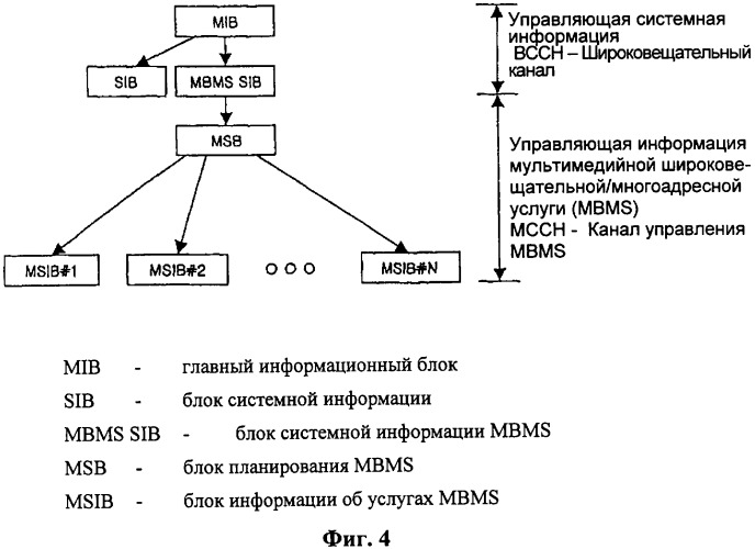 Способ передачи управляющего сигнала для данных мультимедийных широковещательных/многоадресных услуг (mbms) в системе беспроводной подвижной связи (патент 2307467)
