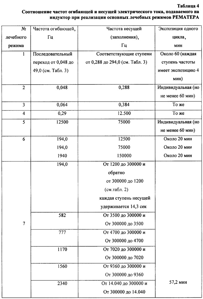 Способ дистанционной мультиволновой электромагнитной радионейроинженерии головного мозга человека (патент 2621547)