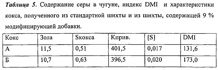 Способ доменной плавки (патент 2544972)