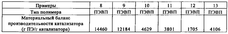 Способ получения каталитических композиций и полимерных продуктов, полученных с применением этих каталитических композиций (патент 2640048)