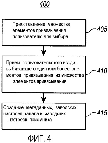 Система и способ создания и использования объектов привязывания к обмену данными (патент 2395112)