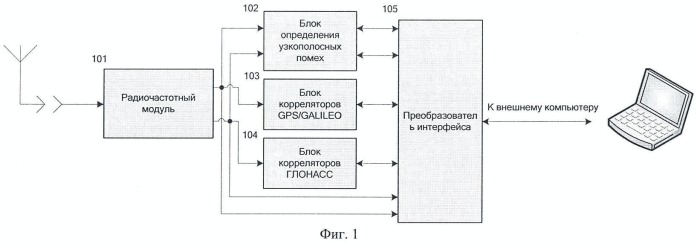 Структурная схема gps глонасс приемника