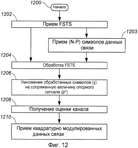 Оценка канала с использованием частотного сглаживания (патент 2428805)