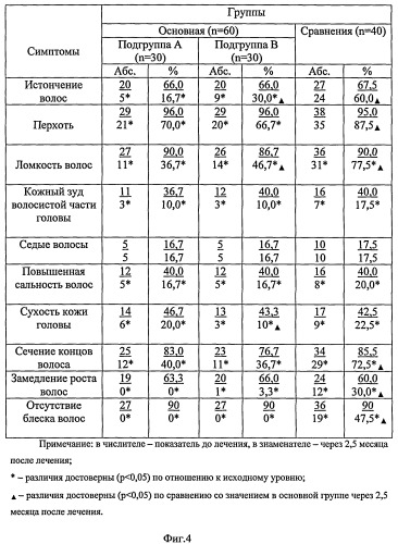 Способ лечения алопеции (патент 2406512)