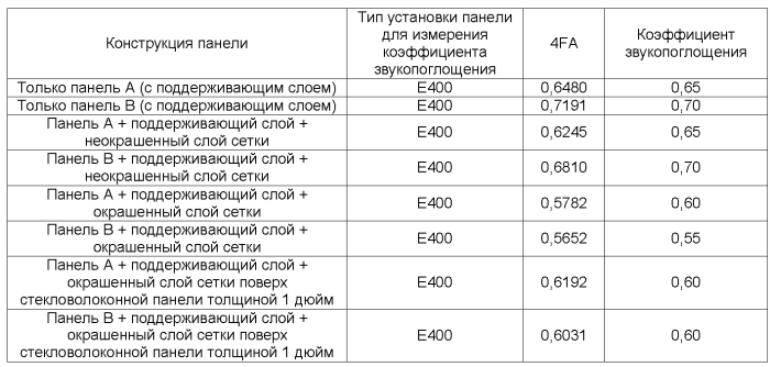 Гипсопанельный монолитный акустический потолок (патент 2588505)