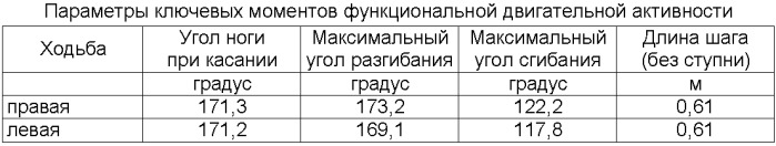 Способ реабилитации опорно-двигательного аппарата (патент 2401056)