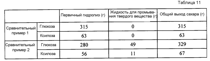 Способ и устройство для изготовления сахарного раствора (патент 2560443)