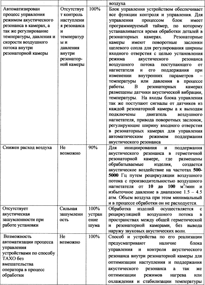 Способ обработки металлических деталей в условиях акустического резонансного воздействия потоком смеси сжатого воздуха и газообразных химических реагентов и устройство для его осуществления (патент 2651841)