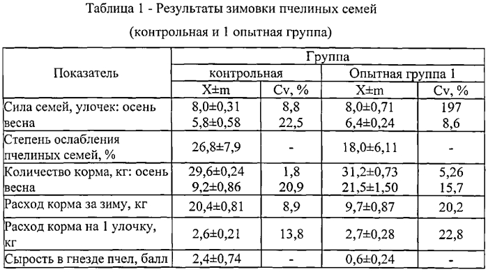 Способ оптимизации влажности в пчелином улье (патент 2572314)