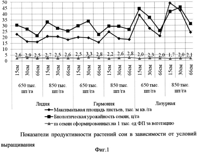 Способ определения продуктивности фотосинтетического потенциала сортов сои (патент 2539634)